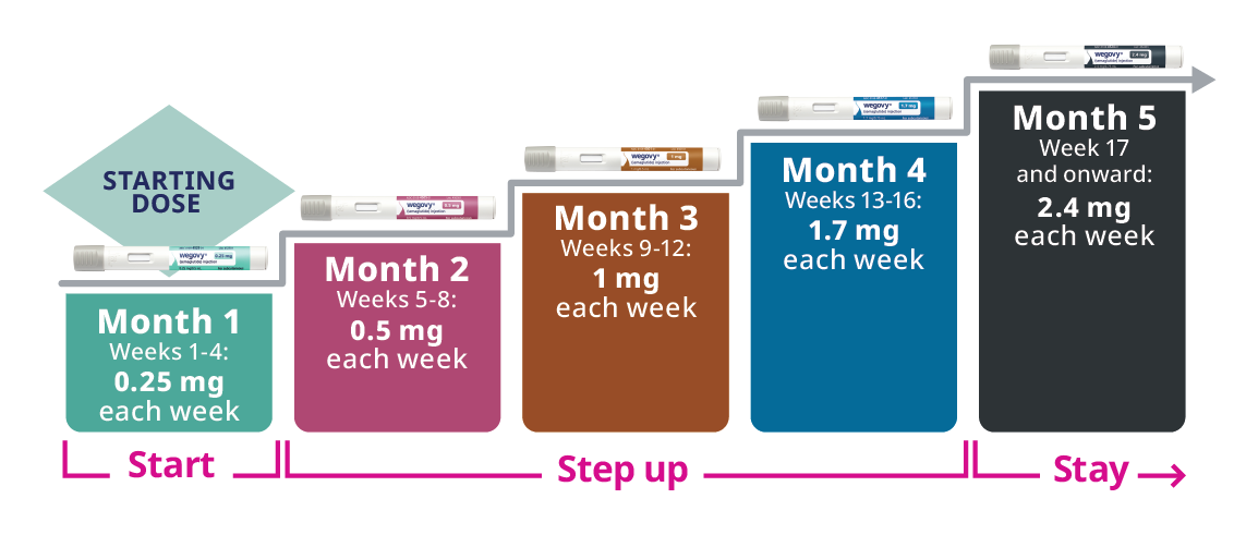 Wegovy (Semaglutide)