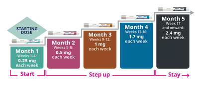 Wegovy (Semaglutide)